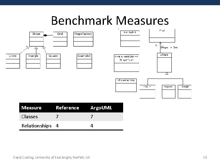 Benchmark Measures Measure Reference Argo. UML Classes 7 7 Relationships 4 4 David Cutting;
