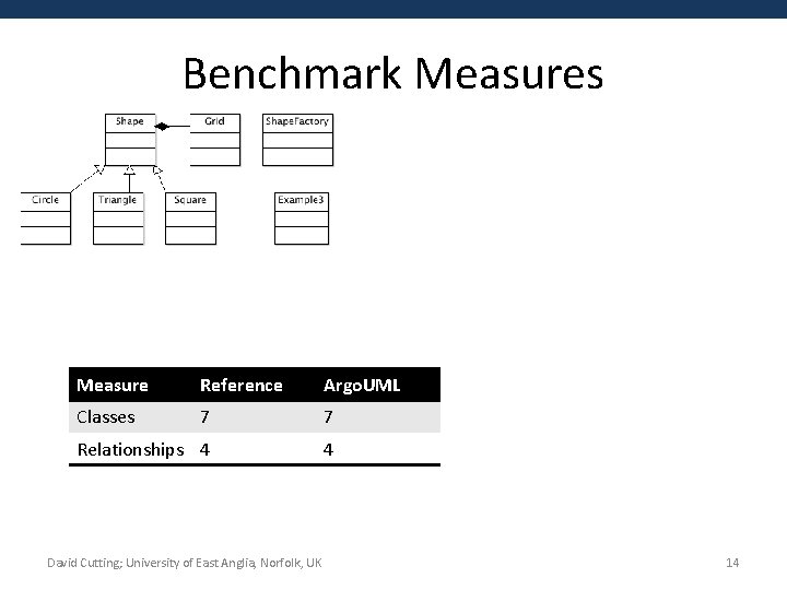 Benchmark Measures Measure Reference Argo. UML Classes 7 7 Relationships 4 4 David Cutting;