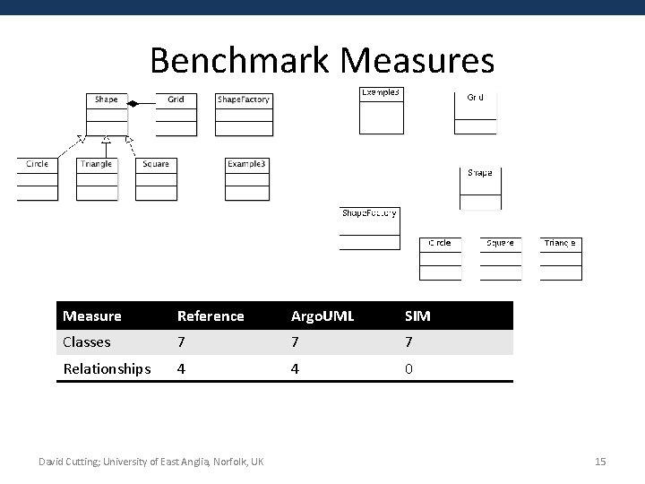 Benchmark Measures Measure Reference Argo. UML SIM Classes 7 7 7 Relationships 4 4