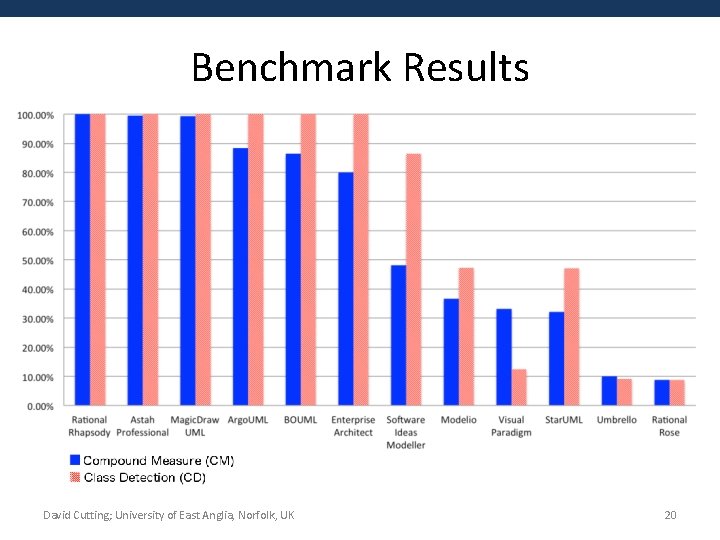 Benchmark Results David Cutting; University of East Anglia, Norfolk, UK 20 