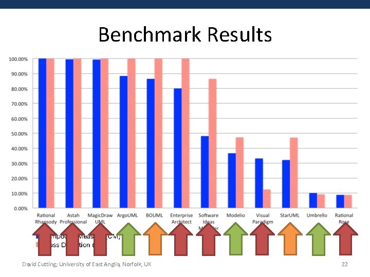 Benchmark Results David Cutting; University of East Anglia, Norfolk, UK 22 
