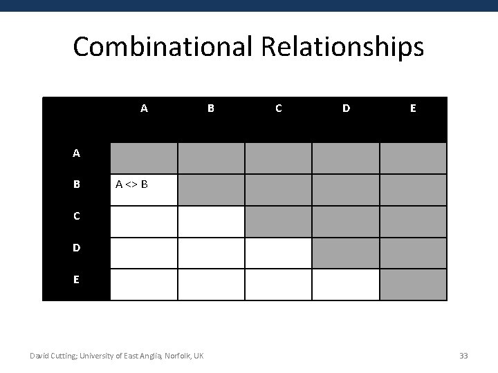 Combinational Relationships A B C D E A B A <> B C D