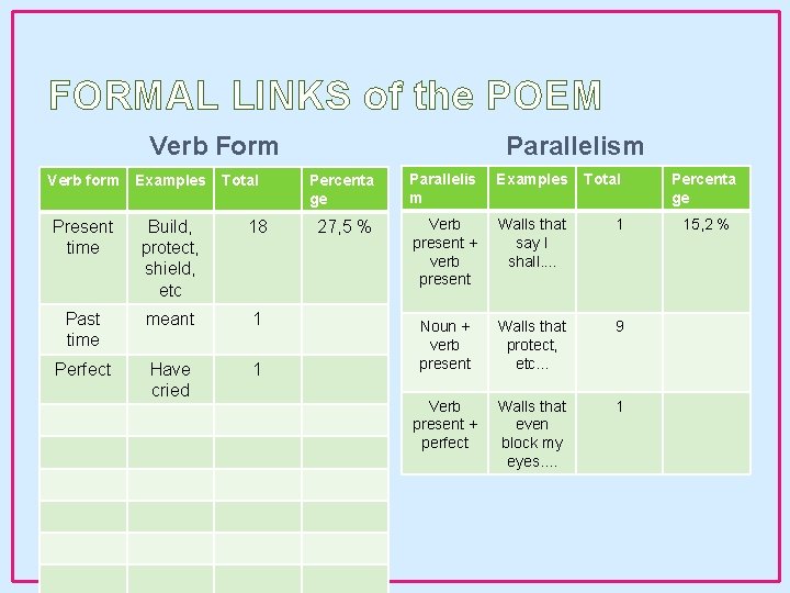 FORMAL LINKS of the POEM Verb Form Verb form Examples Total Present time Build,