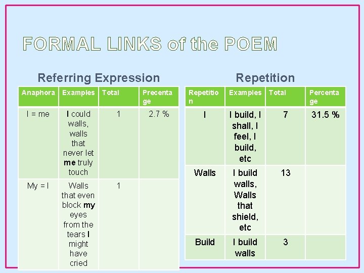 FORMAL LINKS of the POEM Referring Expression Anaphora Examples Total I = me I