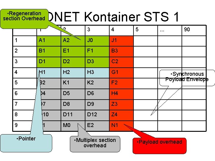 SONET Kontainer STS 1 • Regeneration section Overhead 1 2 3 4 1 A