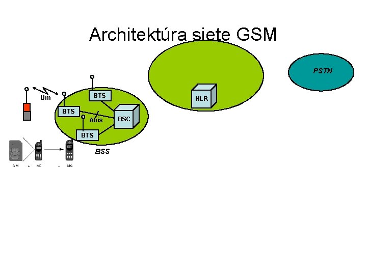 Architektúra siete GSM PSTN BTS Um HLR BTS Abis BTS BSC 