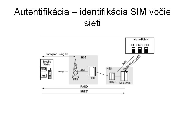 Autentifikácia – identifikácia SIM vočie sieti 