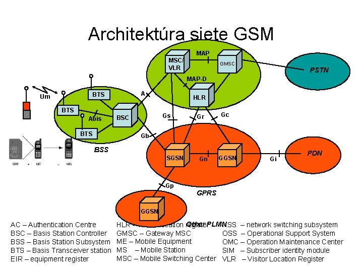 Architektúra siete GSM MAP MSC/ VLR GMSC PSTN MAP-D A BTS Um BTS Abis