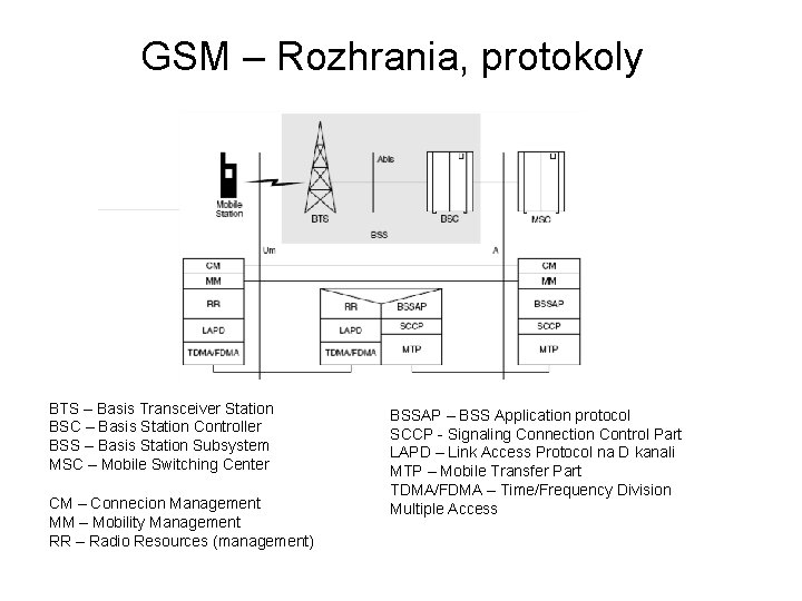 GSM – Rozhrania, protokoly BTS – Basis Transceiver Station BSC – Basis Station Controller