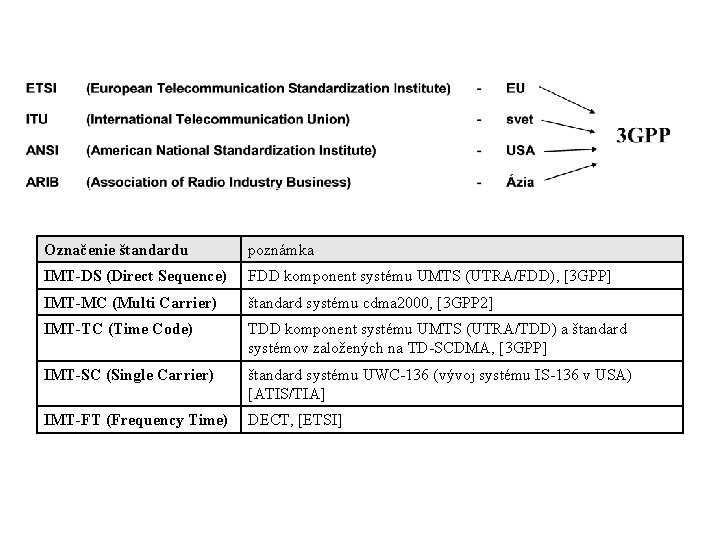 Označenie štandardu poznámka IMT-DS (Direct Sequence) FDD komponent systému UMTS (UTRA/FDD), [3 GPP] IMT-MC