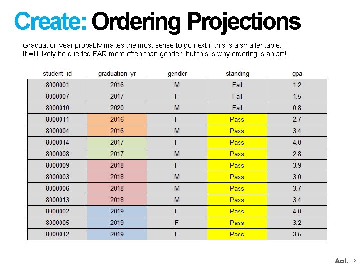 Create: Ordering Projections Graduation year probably makes the most sense to go next if
