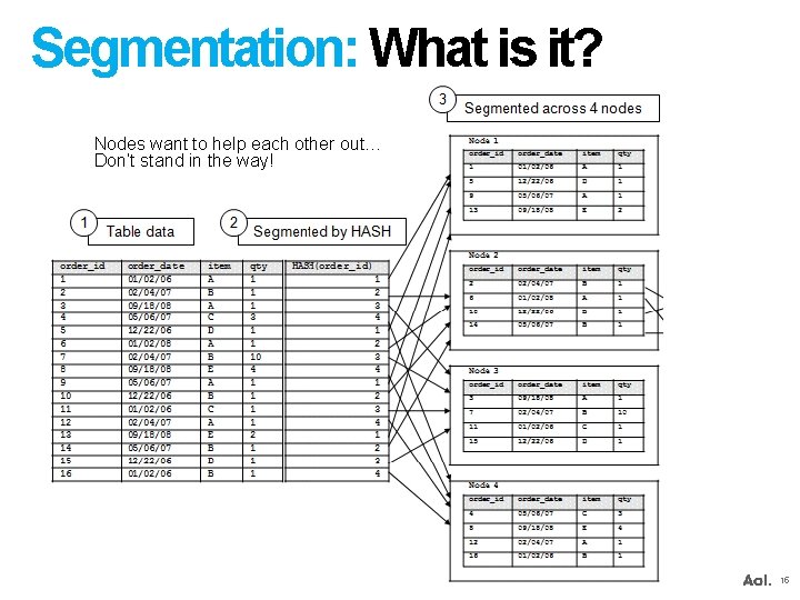 Segmentation: What is it? Nodes want to help each other out… Don’t stand in