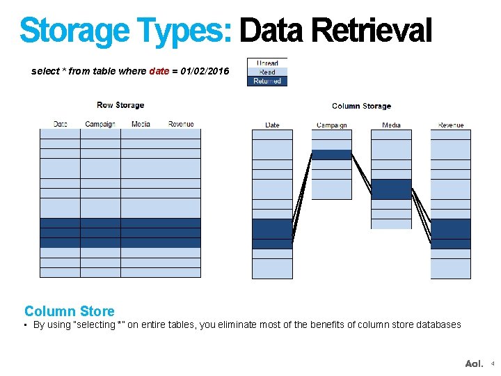 Storage Types: Data Retrieval select * from table where date = 01/02/2016 Column Store