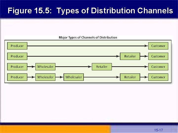 Figure 15. 5: Types of Distribution Channels 15 -17 