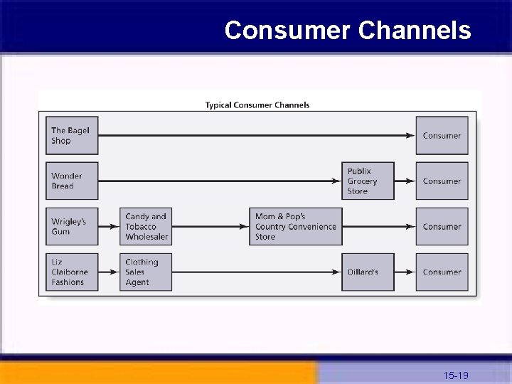 Consumer Channels 15 -19 