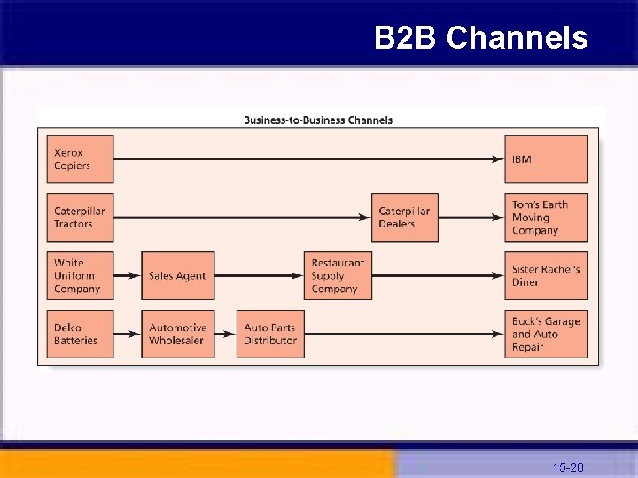 B 2 B Channels 15 -20 