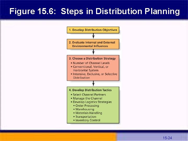 Figure 15. 6: Steps in Distribution Planning 15 -24 