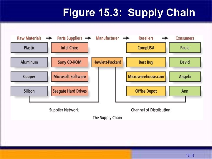 Figure 15. 3: Supply Chain 15 -3 