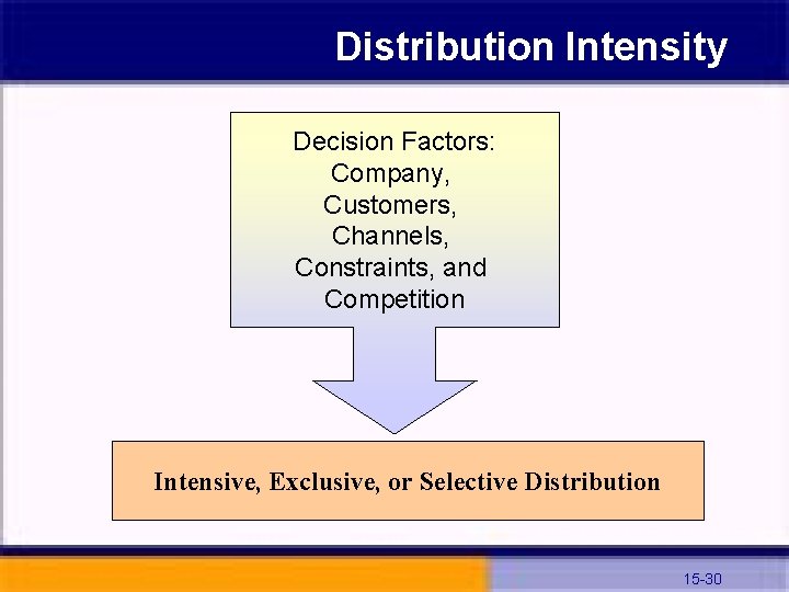 Distribution Intensity Decision Factors: Company, Customers, Channels, Constraints, and Competition Intensive, Exclusive, or Selective
