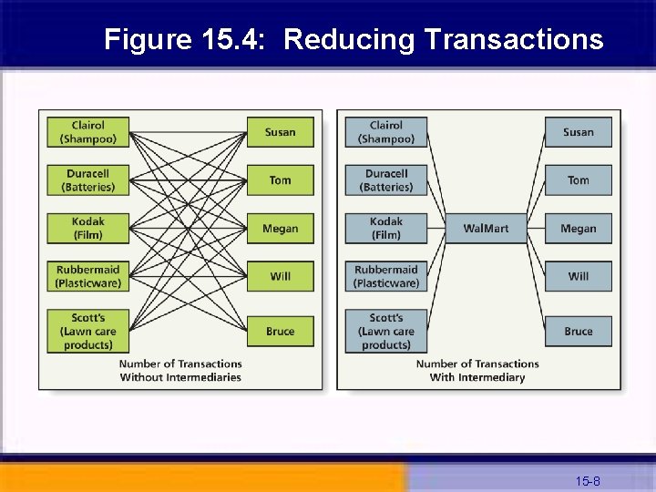 Figure 15. 4: Reducing Transactions 15 -8 