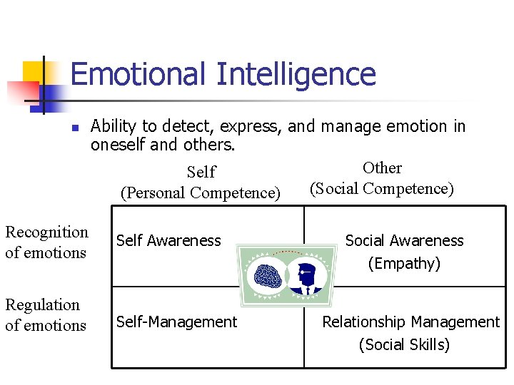 Emotional Intelligence n Ability to detect, express, and manage emotion in oneself and others.