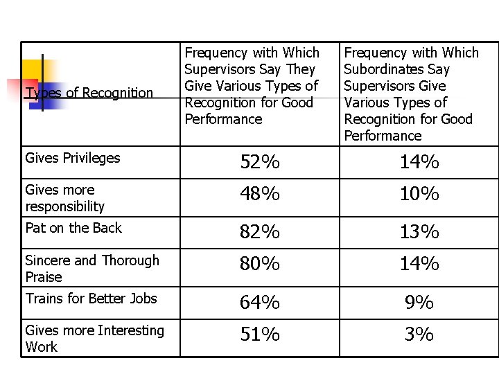 Types of Recognition Frequency with Which Supervisors Say They Give Various Types of Recognition
