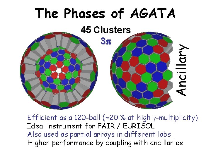 45 Clusters 3 Ancillary The Phases of AGATA Efficient as a 120 -ball (~20