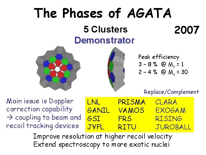 The Phases of AGATA 5 Clusters Demonstrator 2007 Peak efficiency 3 – 8 %