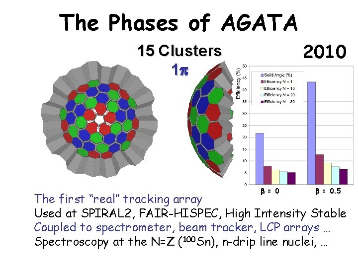 The Phases of AGATA 2010 15 Clusters 1 b = 0. 5 The first