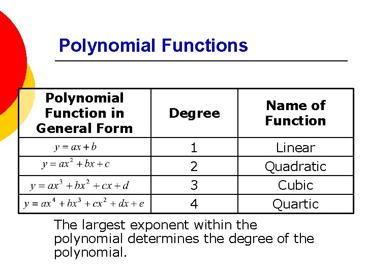 Polynomial Functions Polynomial Function in General Form Degree Name of Function 1 2 3