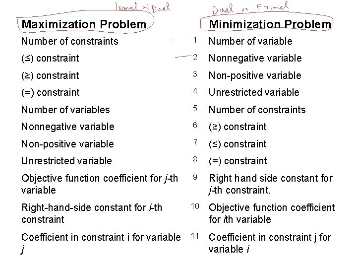 Maximization Problem Minimization Problem Number of constraints 1 Number of variable (≤) constraint 2 Maximization Problem Minimization Problem Number of constraints 1 Number of variable (≤) constraint 2