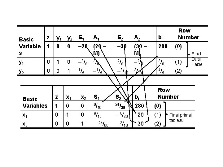 Basic Variable s z y 1 y 2 E 1 1 0 0 y Basic Variable s z y 1 y 2 E 1 1 0 0 y