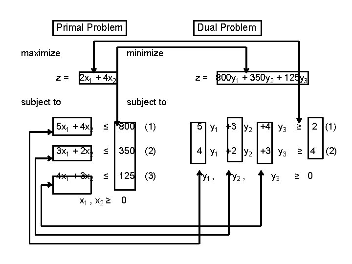 Primal Problem maximize z= Dual Problem minimize 2 x 1 + 4 x 2 Primal Problem maximize z= Dual Problem minimize 2 x 1 + 4 x 2