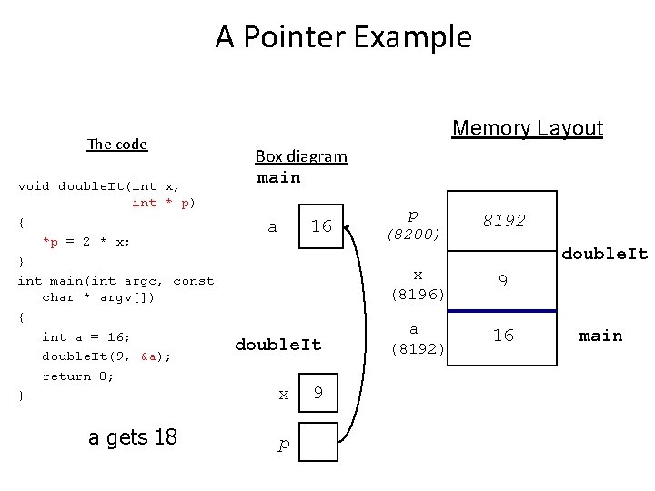 A Pointer Example The code void double. It(int x, int * p) { *p