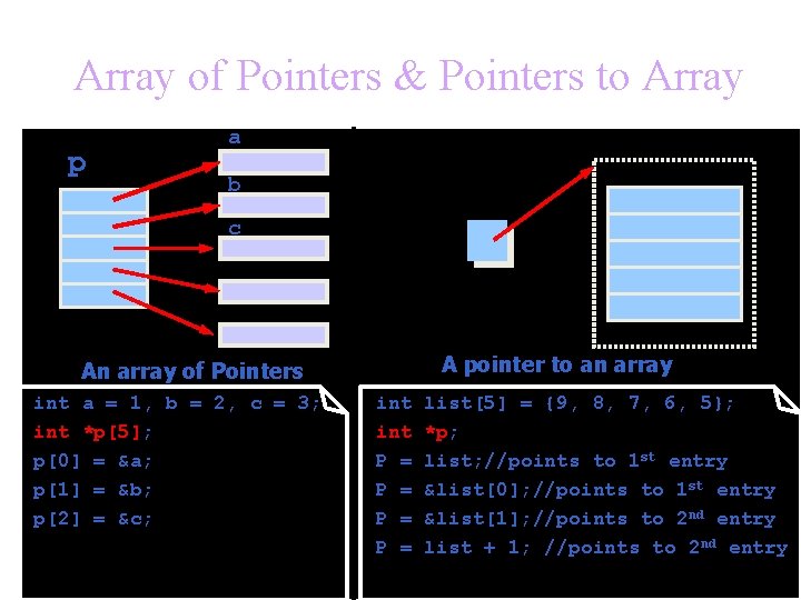 Array of Pointers & Pointers to Array p a b c A pointer to