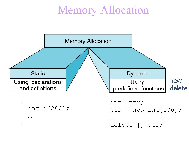 Memory Allocation new delete { int a[200]; … } int* ptr; ptr = new