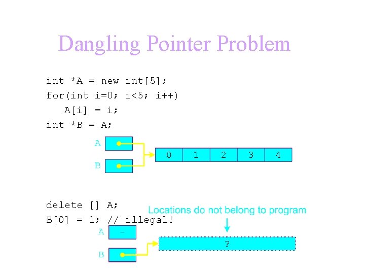 Dangling Pointer Problem int *A = new int[5]; for(int i=0; i<5; i++) A[i] =