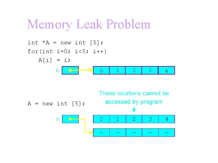 Memory Leak Problem int *A = new int [5]; for(int i=0; i<5; i++) A[i]