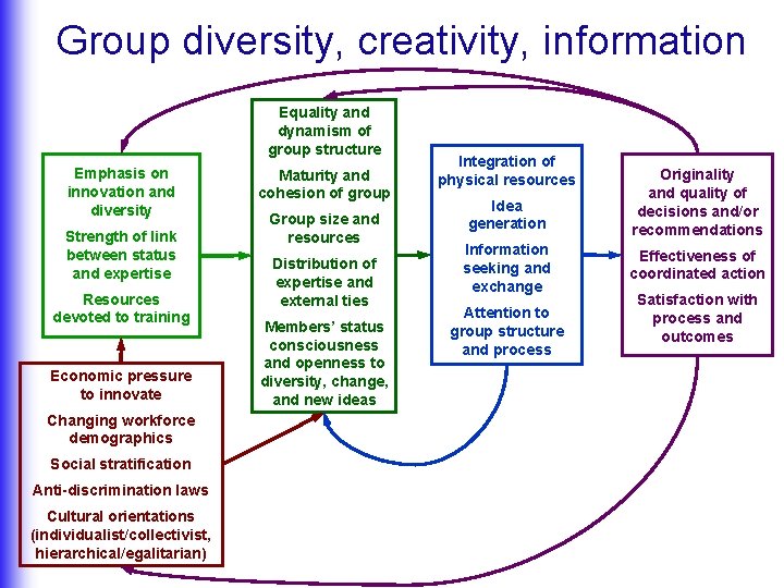 Group diversity, creativity, information Equality and dynamism of group structure Emphasis on innovation and