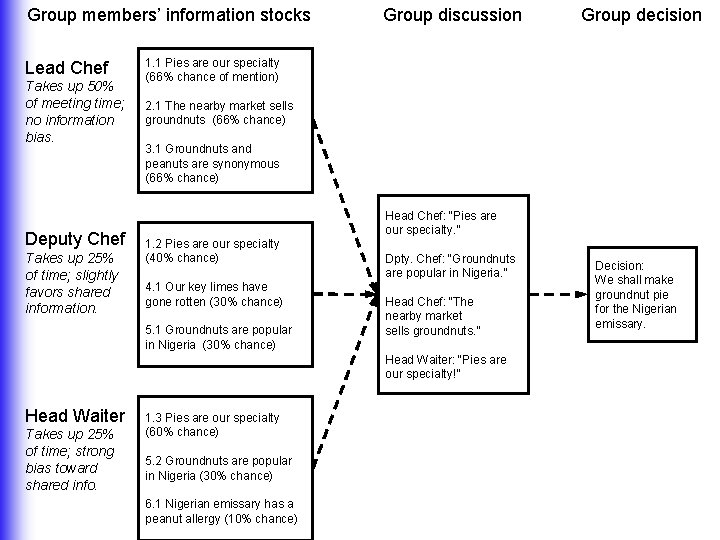 Group members’ information stocks Lead Chef Takes up 50% of meeting time; no information