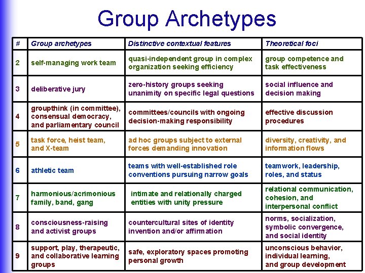 Group Archetypes # Group archetypes Distinctive contextual features Theoretical foci 2 self-managing work team