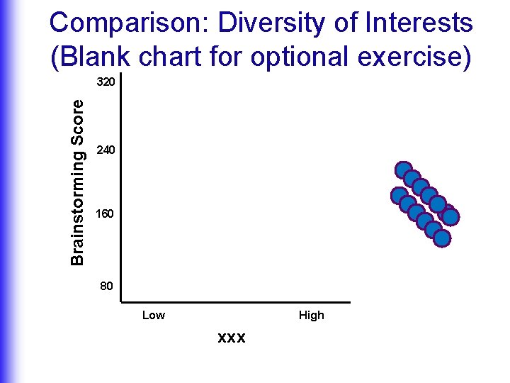 Comparison: Diversity of Interests (Blank chart for optional exercise) Brainstorming Score 320 240 160
