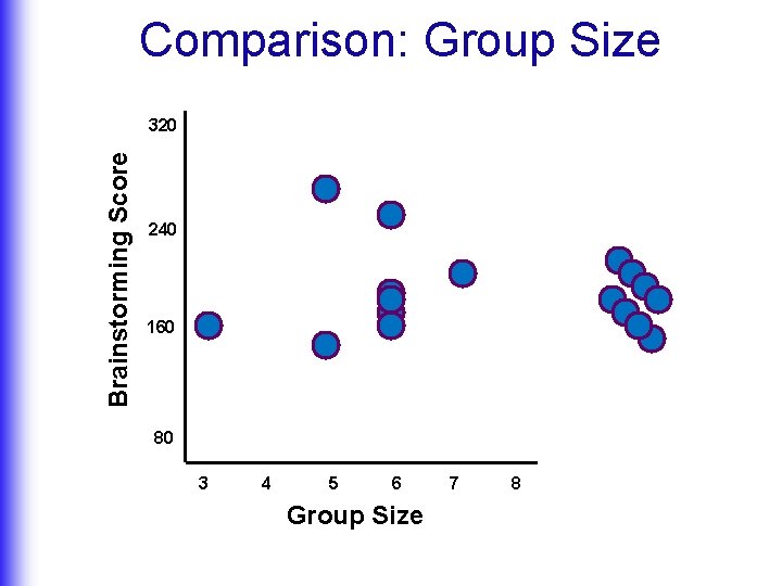 Comparison: Group Size Brainstorming Score 320 240 160 80 3 4 5 6 Group