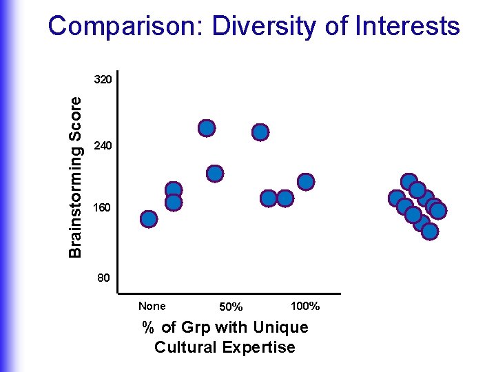 Comparison: Diversity of Interests Brainstorming Score 320 240 160 80 None 50% 100% %