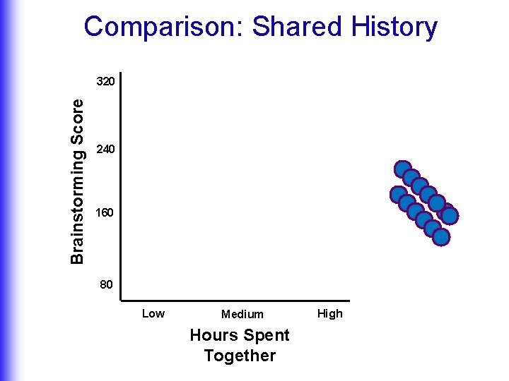 Comparison: Shared History Brainstorming Score 320 240 160 80 Low Medium Hours Spent Together