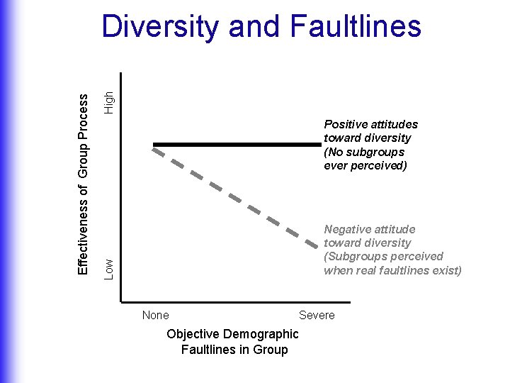 High Positive attitudes toward diversity (No subgroups ever perceived) Negative attitude toward diversity (Subgroups