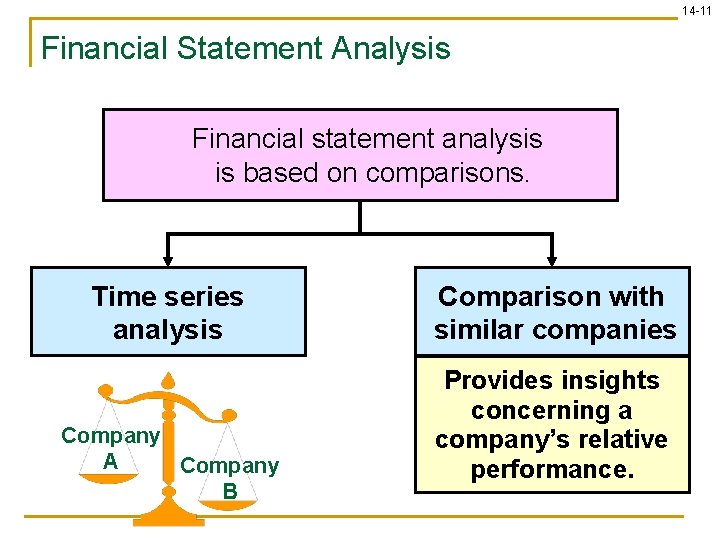 14 -11 Financial Statement Analysis Financial statement analysis is based on comparisons. Time series