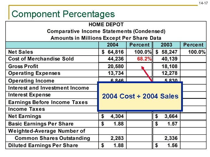 14 -17 Component Percentages 2004 Cost ÷ 2004 Sales 