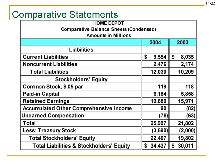 14 -22 Comparative Statements 