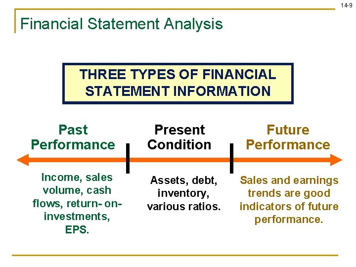 14 -9 Financial Statement Analysis THREE TYPES OF FINANCIAL STATEMENT INFORMATION Past Performance Present
